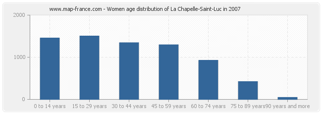 Women age distribution of La Chapelle-Saint-Luc in 2007